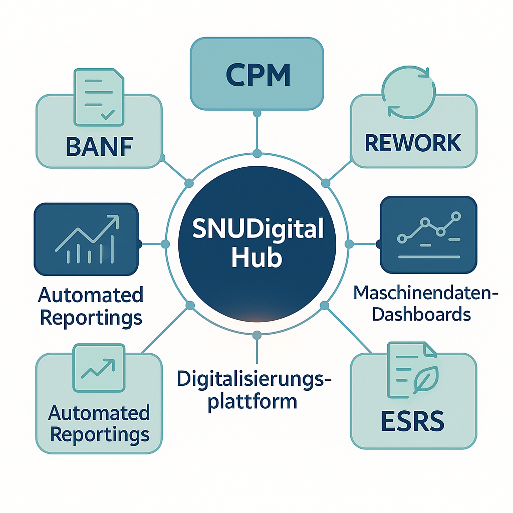 Modulübersicht SNUDigital Hub: CPM, BANF, Fertigungsüberwachung und weitere Module als verbundene Plattform